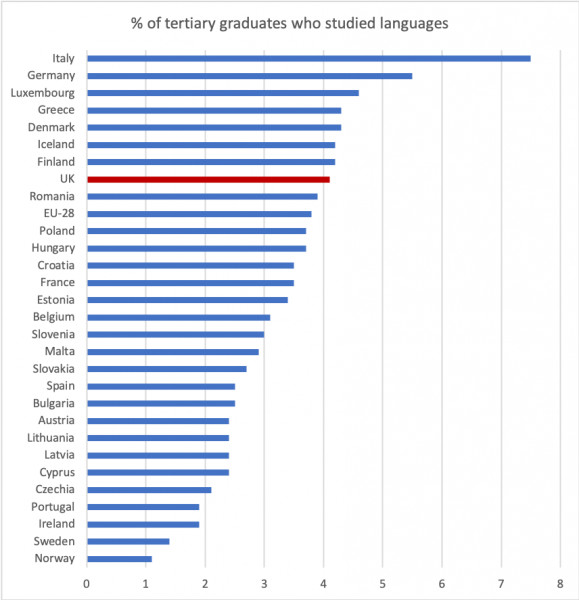 Proportion of European 2017 graduates who studied languages